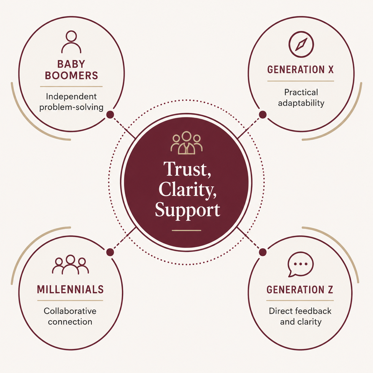 Infographic showing what each generation emphasized at work, with a shared center theme of trust, clarity, and support.