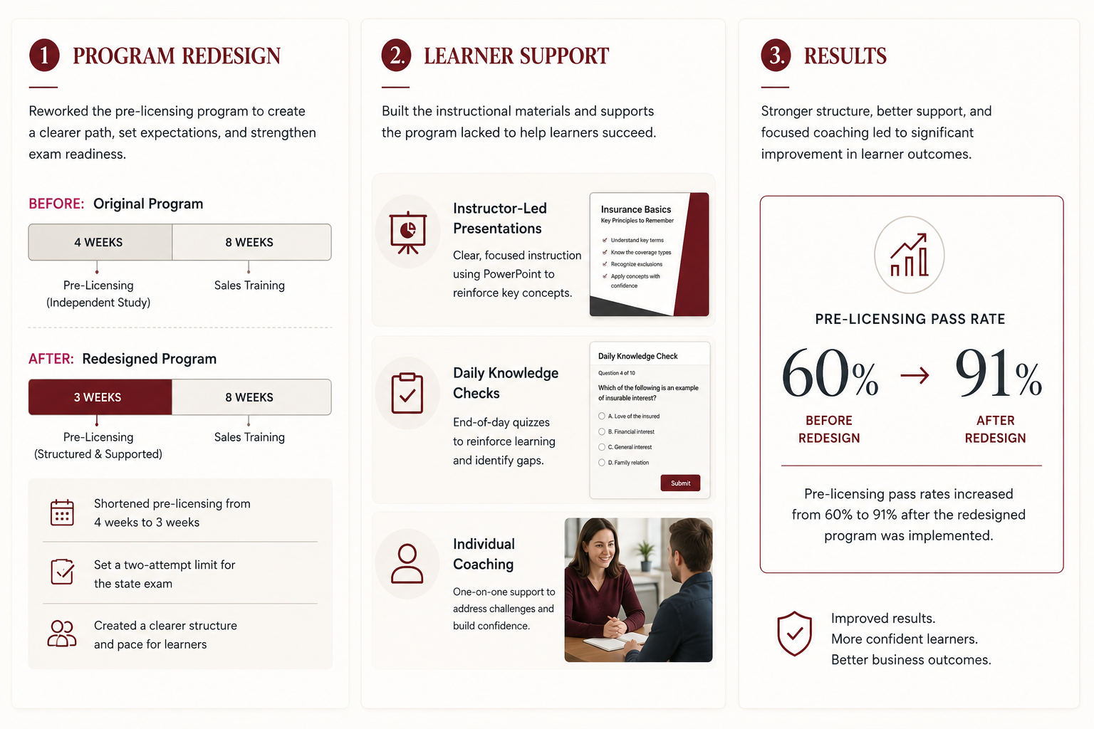 Infographic showing the pre-licensing program redesign, learner support materials, and results including a pass-rate increase from 60% to 91%.